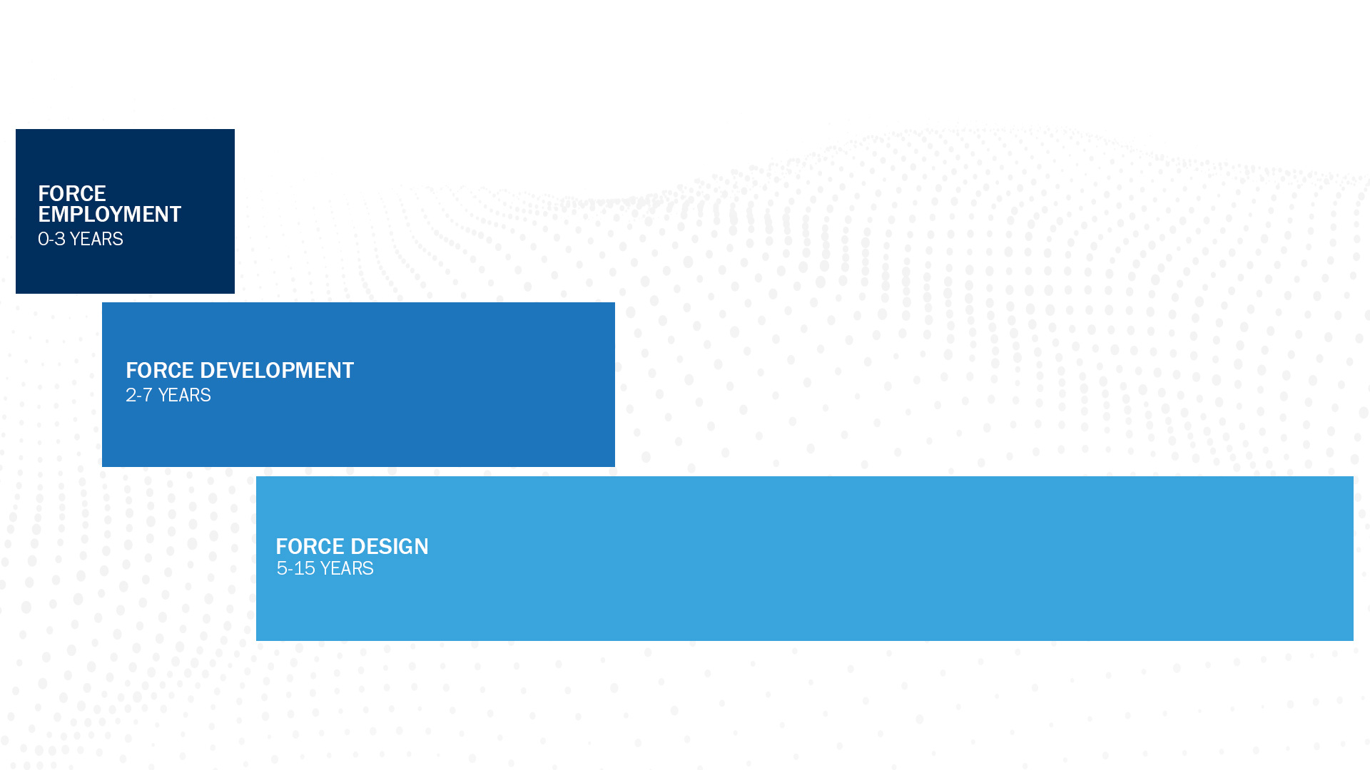 Design should logically lead development and employment, just as an architect precedes a builder and occupant. The current CJCSI 3030.01A describes three timeframes: Force Employment, Force Development, and Force Design.